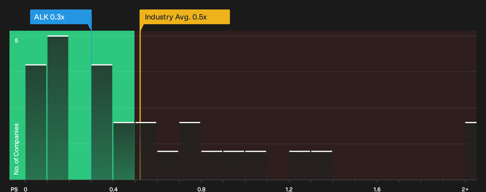 NYSE:ALK P/S Ratio as at Oct 2026