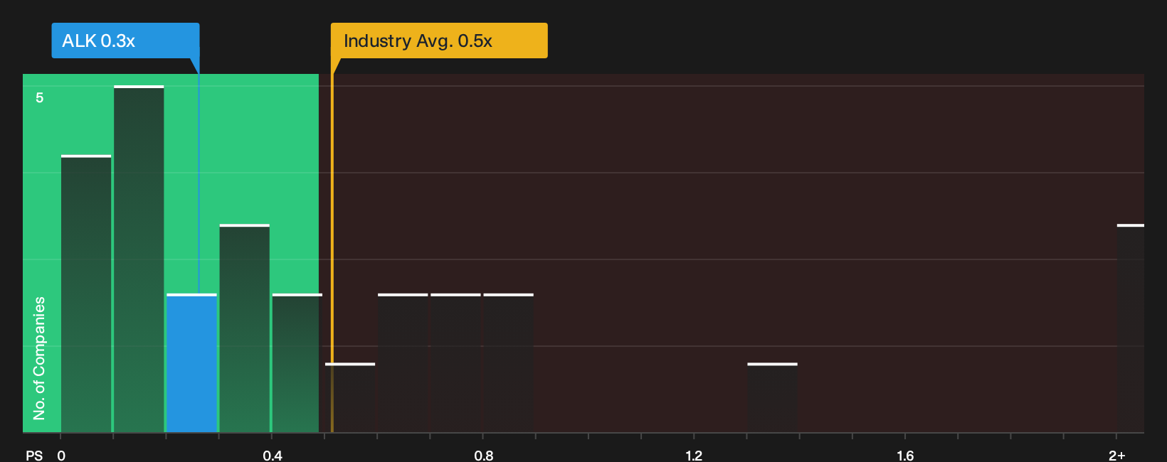 NYSE:ALK P/S Ratio as at Oct 2026