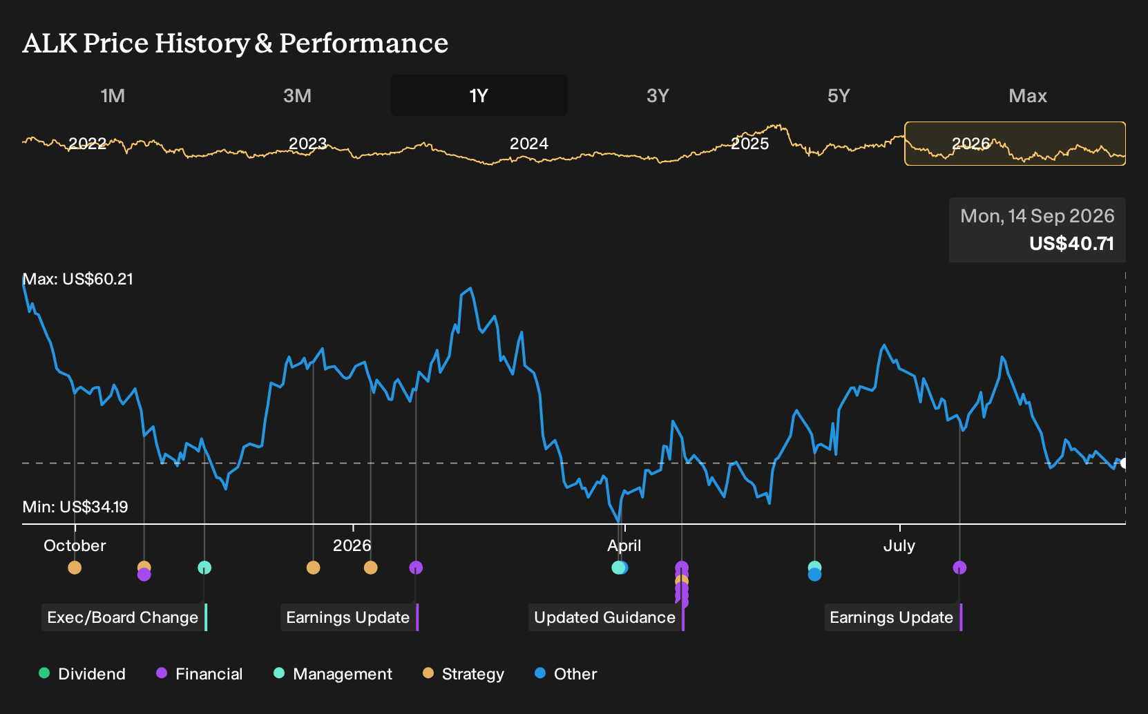 NYSE:ALK 1-Year Stock Price Chart