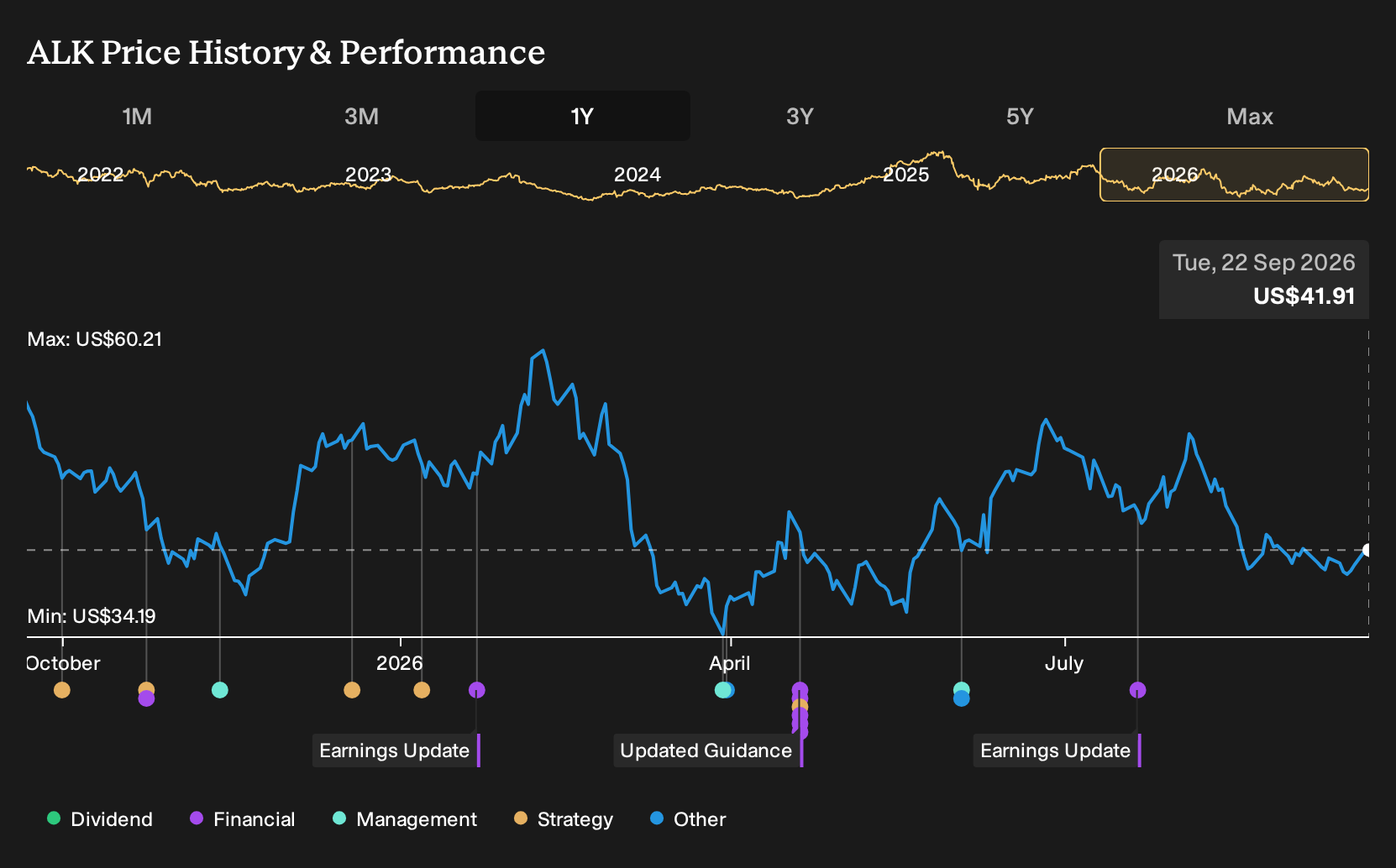 NYSE:ALK 1-Year Stock Price Chart