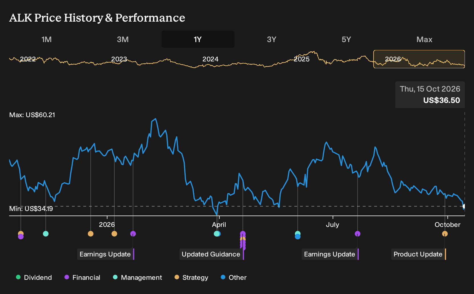 NYSE:ALK 1-Year Stock Price Chart