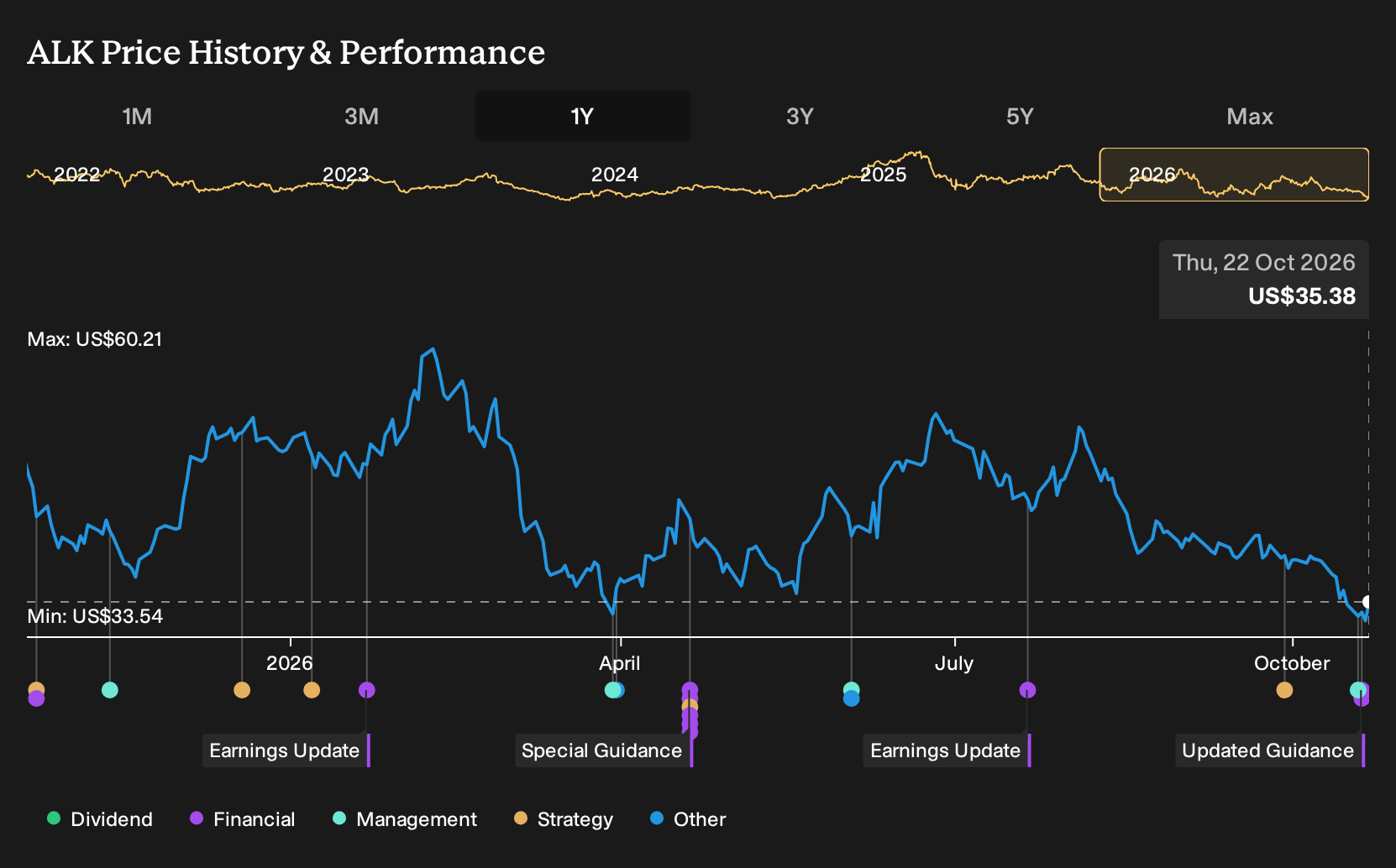 NYSE:ALK 1-Year Stock Price Chart