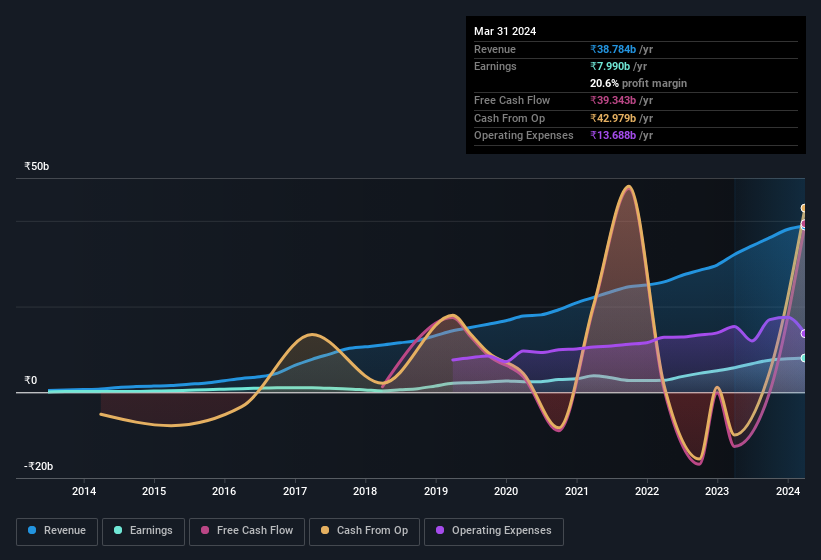 earnings-and-revenue-history