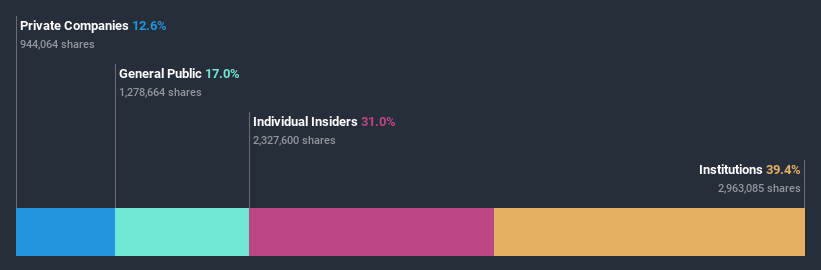 ownership-breakdown