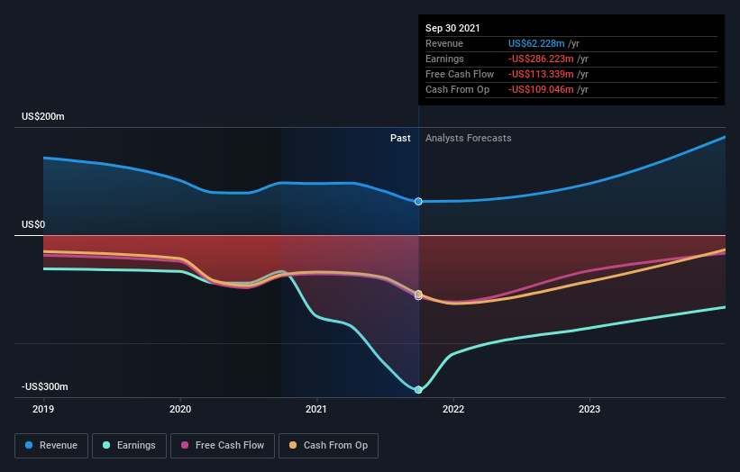 Loss-making Velodyne Lidar (NASDAQ:VLDR) sheds a further US$71m, taking ...