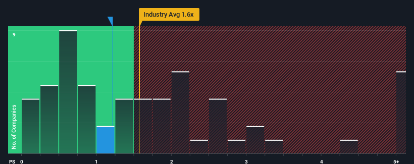 ps-multiple-vs-industry