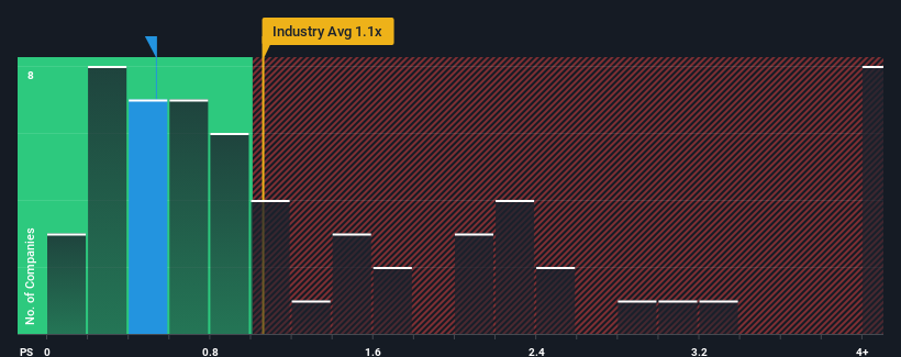 ps-multiple-vs-industry