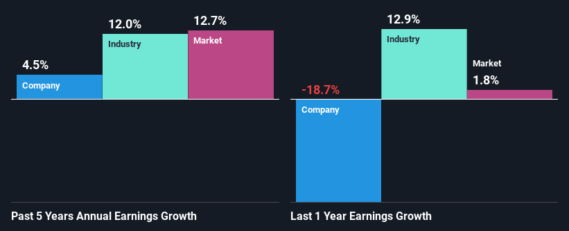 past-earnings-growth