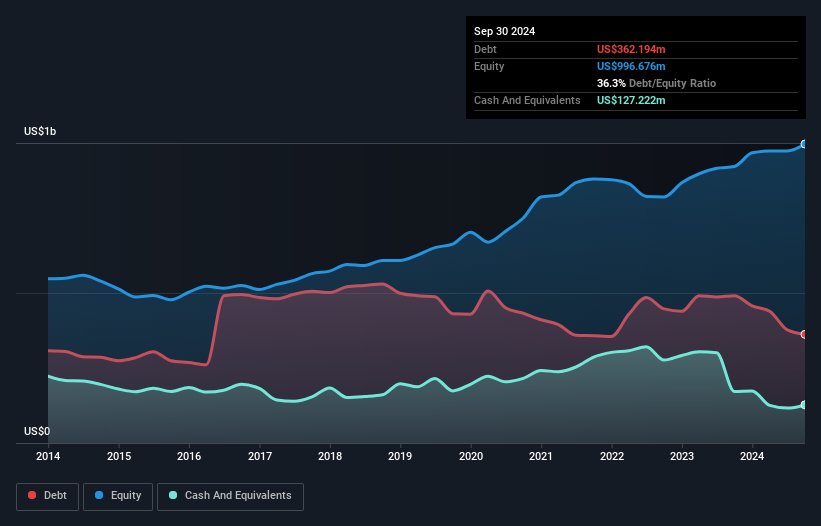 debt-equity-history-analysis