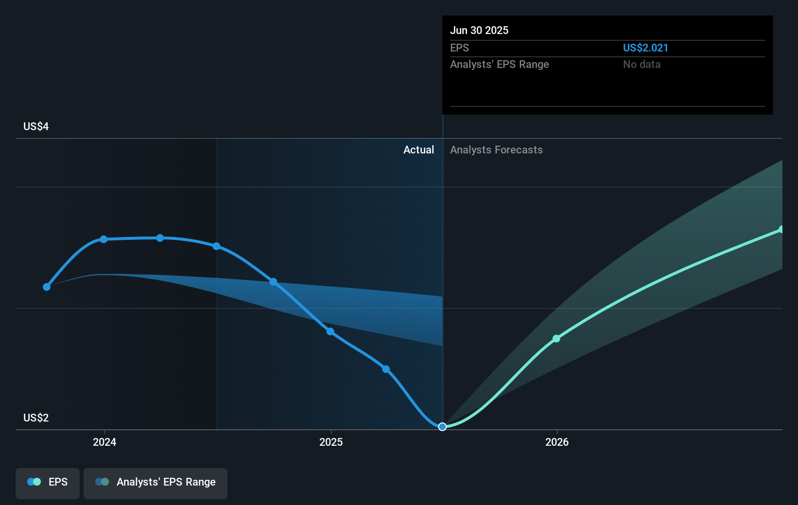 نمو الأرباح لكل سهم