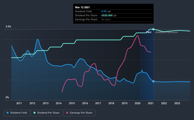 historic-dividend