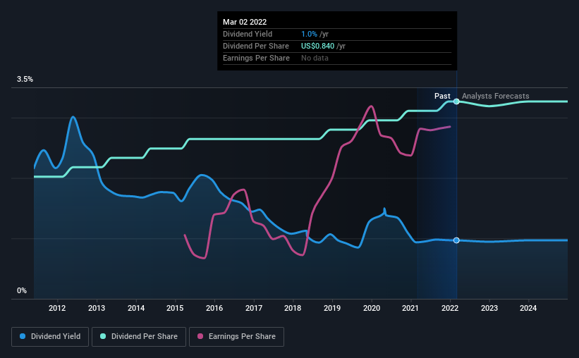 historic-dividend