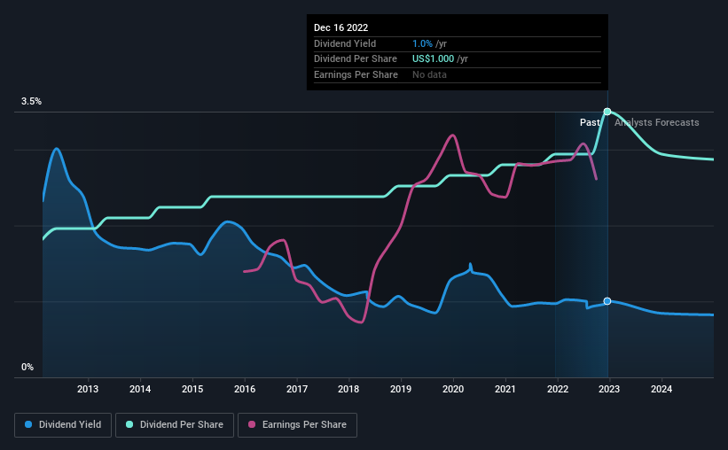 historic-dividend