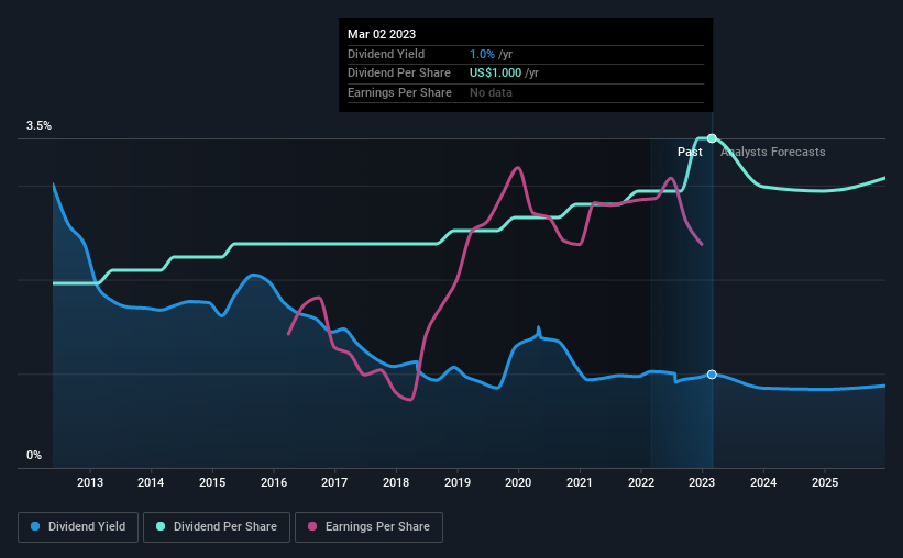 historic-dividend