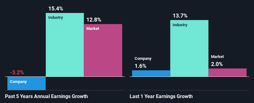 past-earnings-growth