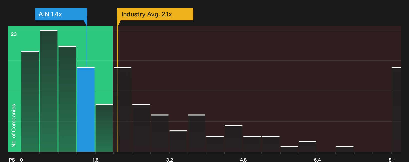 NYSE:AIN P/S Ratio as at Sep 2026