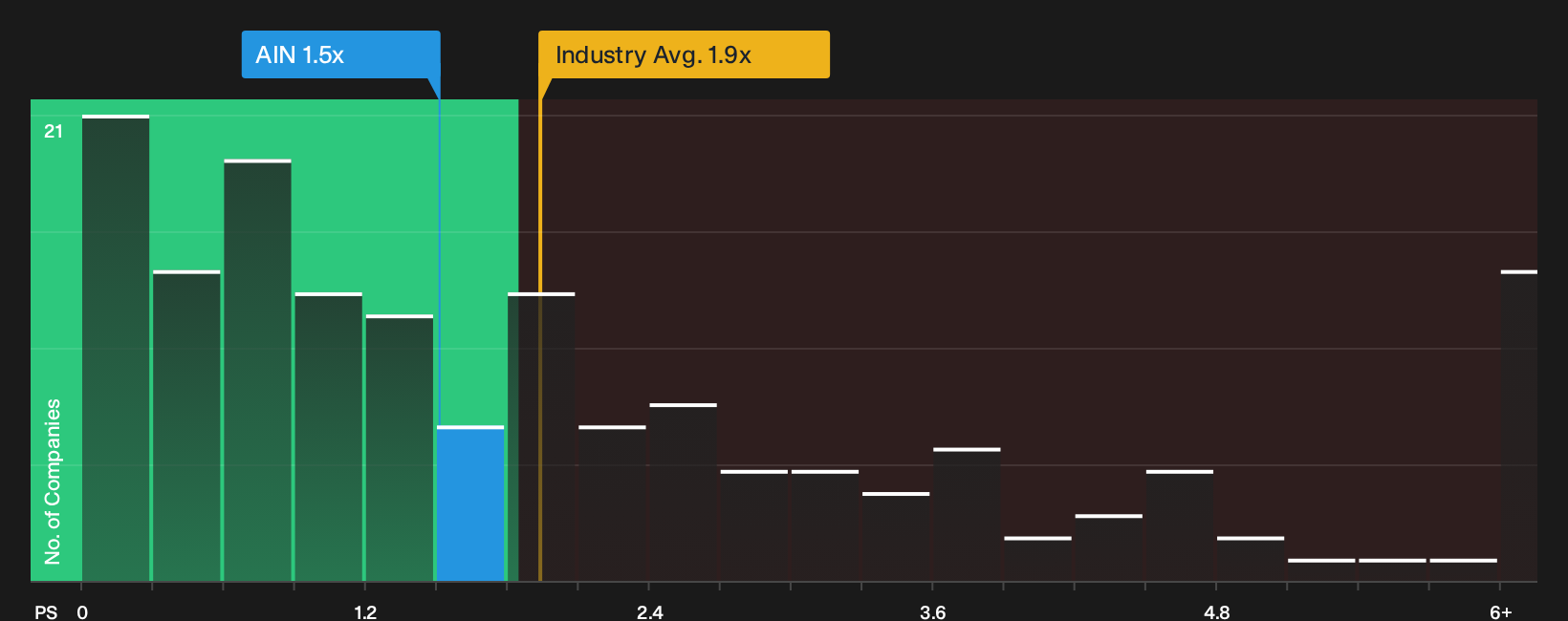 NYSE:AIN P/S Ratio as at Oct 2026