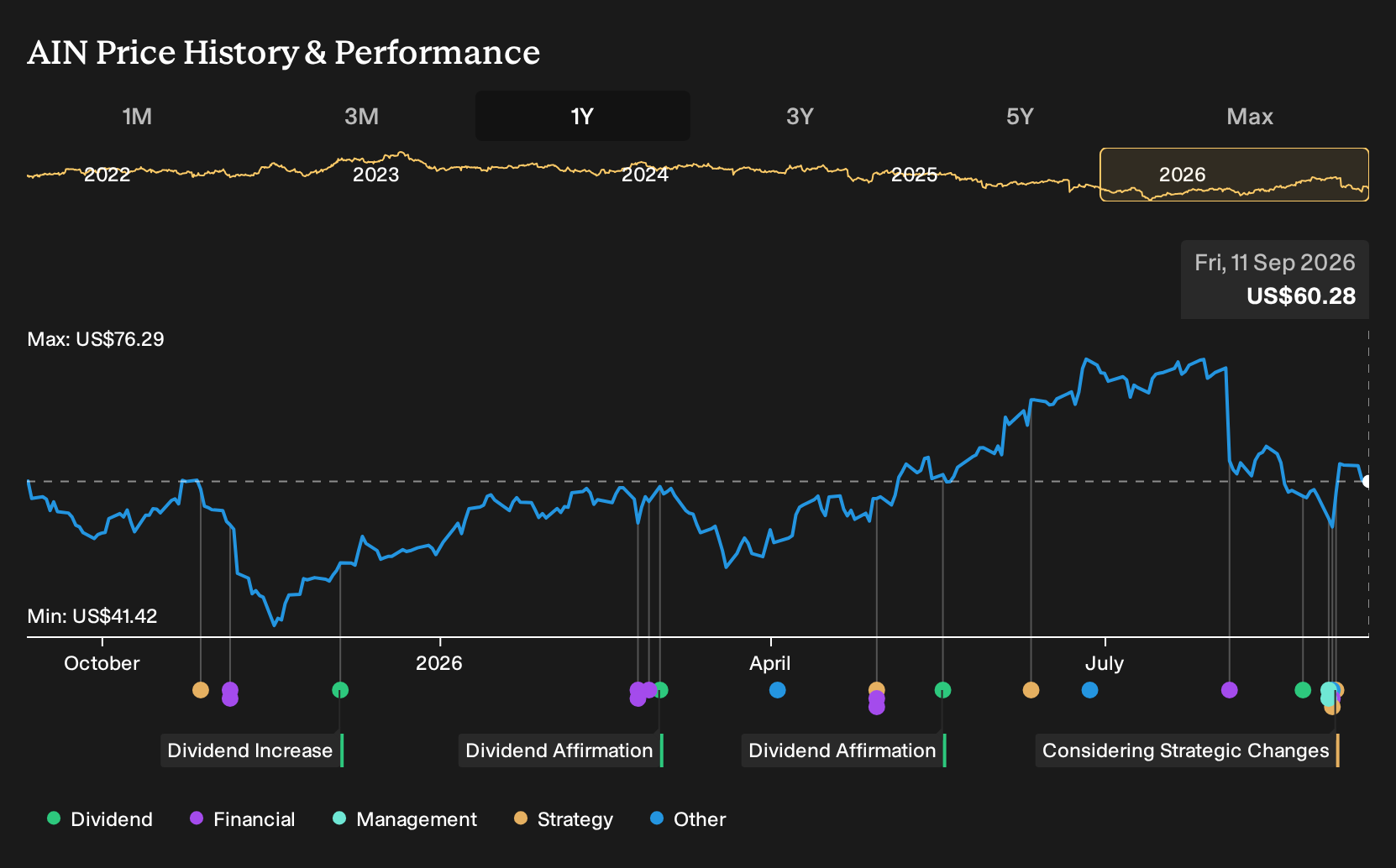 NYSE:AIN 1-Year Stock Price Chart