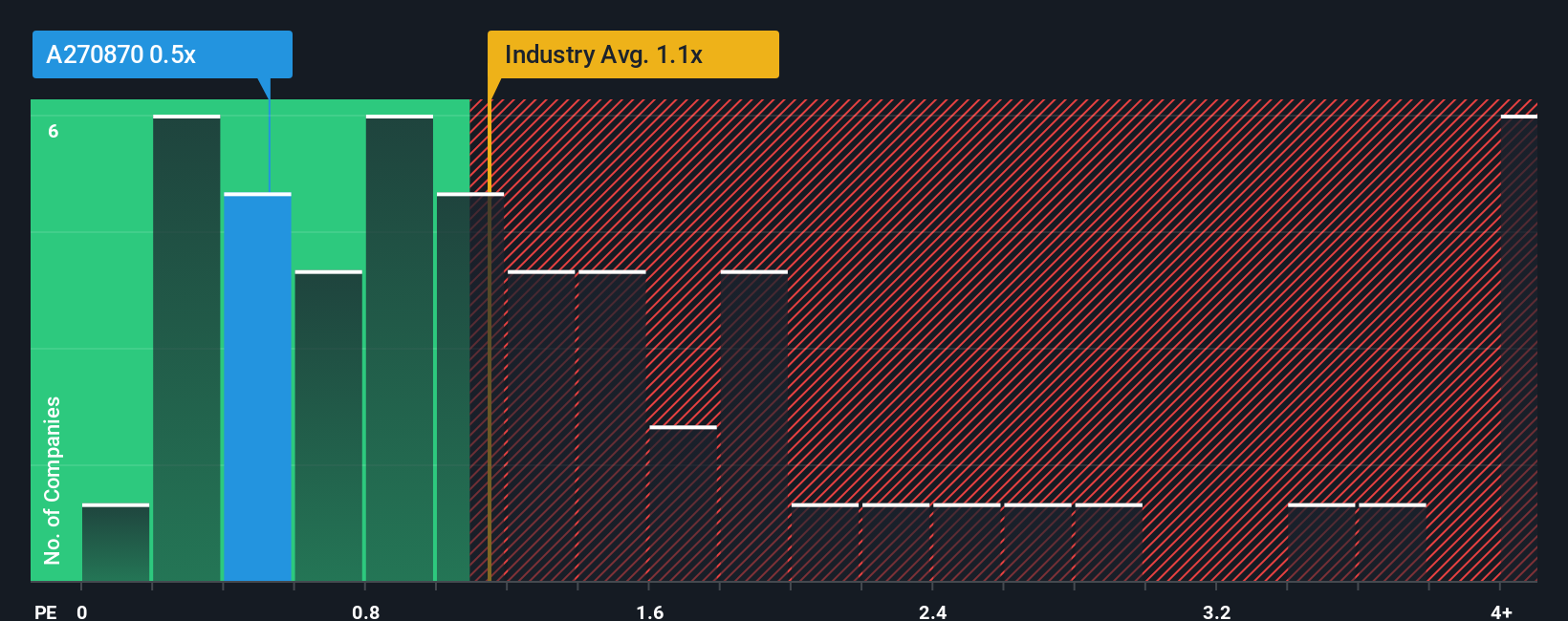 ps-multiple-vs-industry