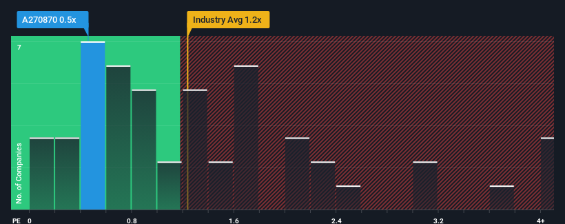 ps-multiple-vs-industry