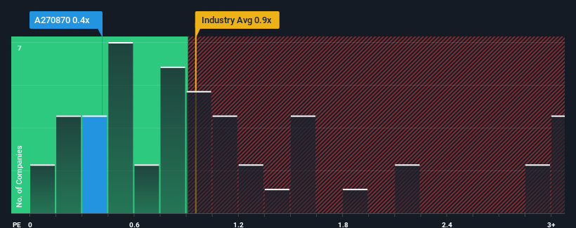 ps-multiple-vs-industry