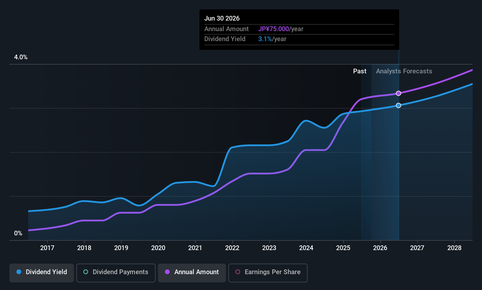 historic-dividend