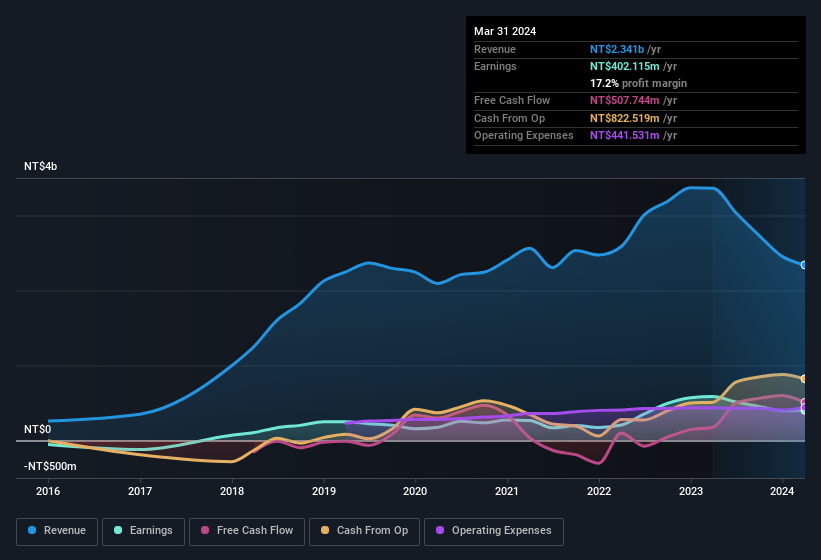 earnings-and-revenue-history