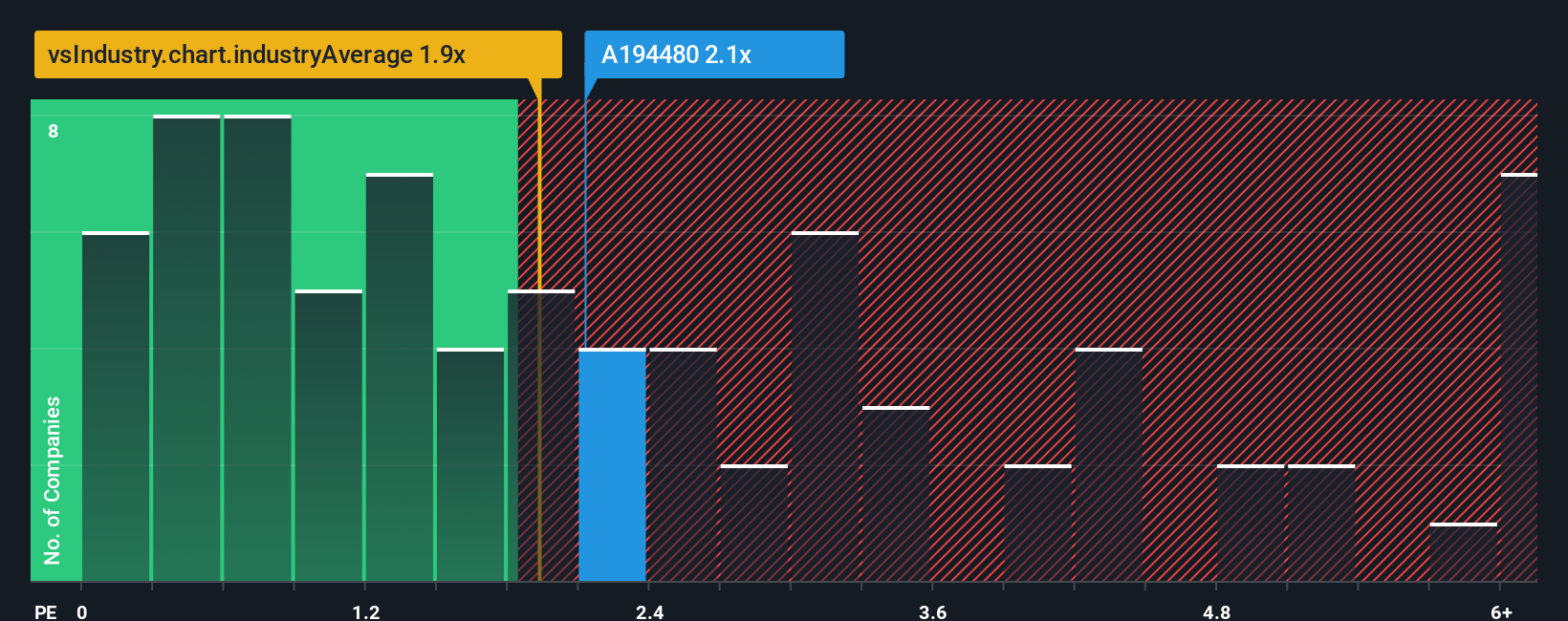 ps-multiple-vs-industry