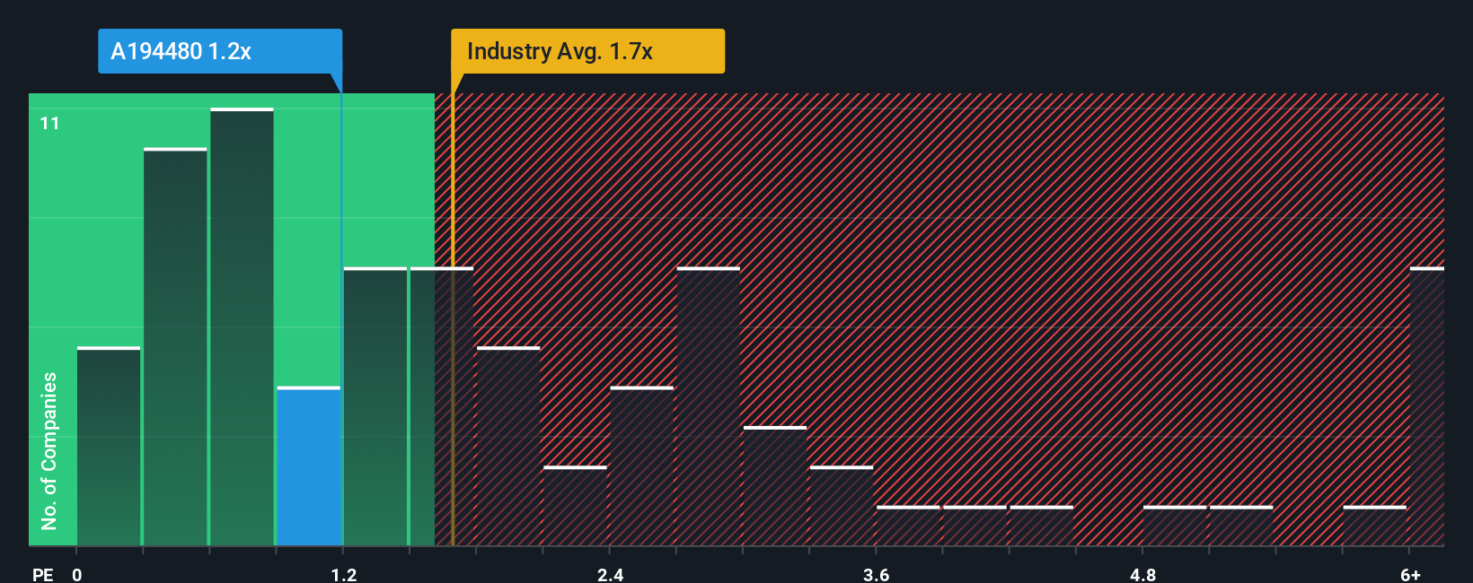 ps-multiple-vs-industry