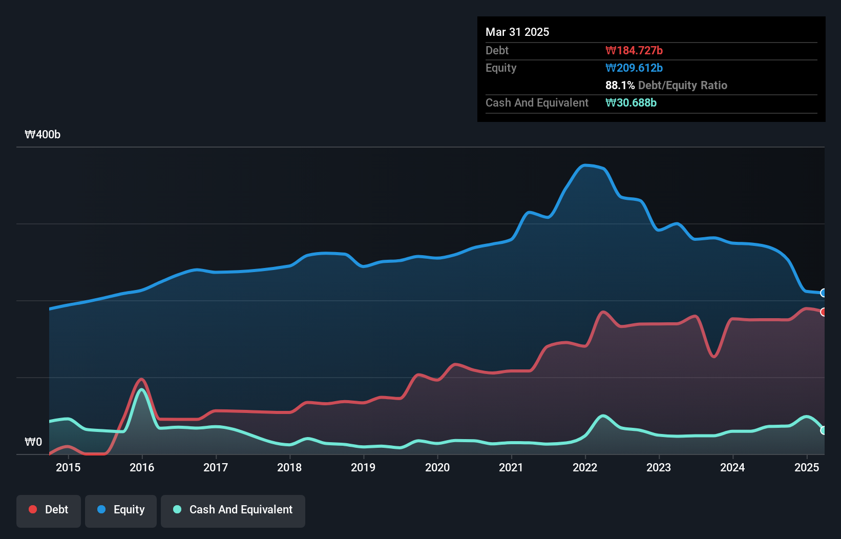 debt-equity-history-analysis