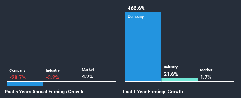 past-earnings-growth