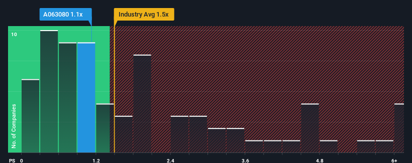 ps-multiple-vs-industry