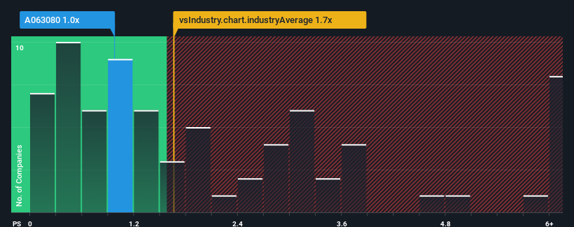 ps-multiple-vs-industry