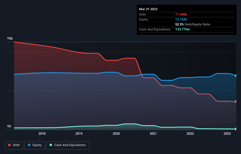 debt-equity-history-analysis