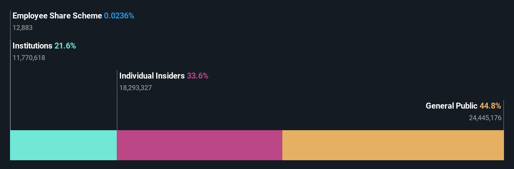 ownership-breakdown