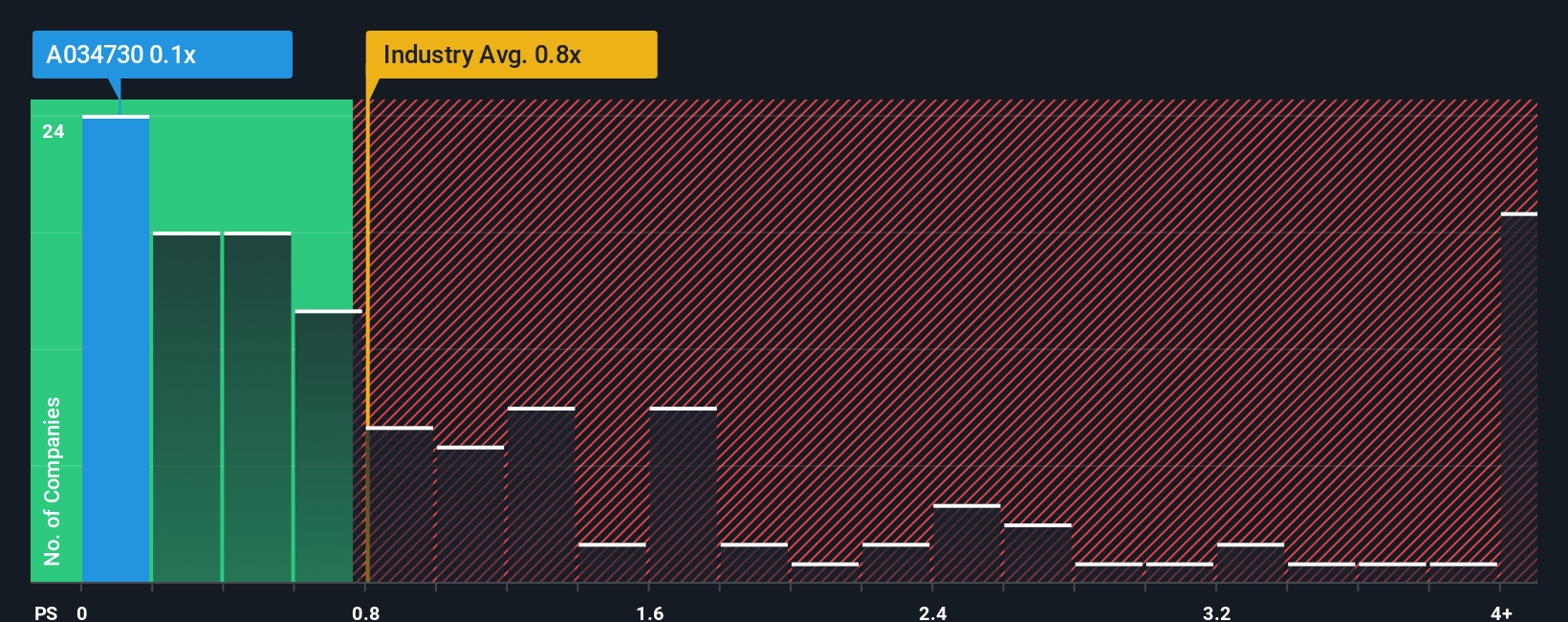 ps-multiple-vs-industry