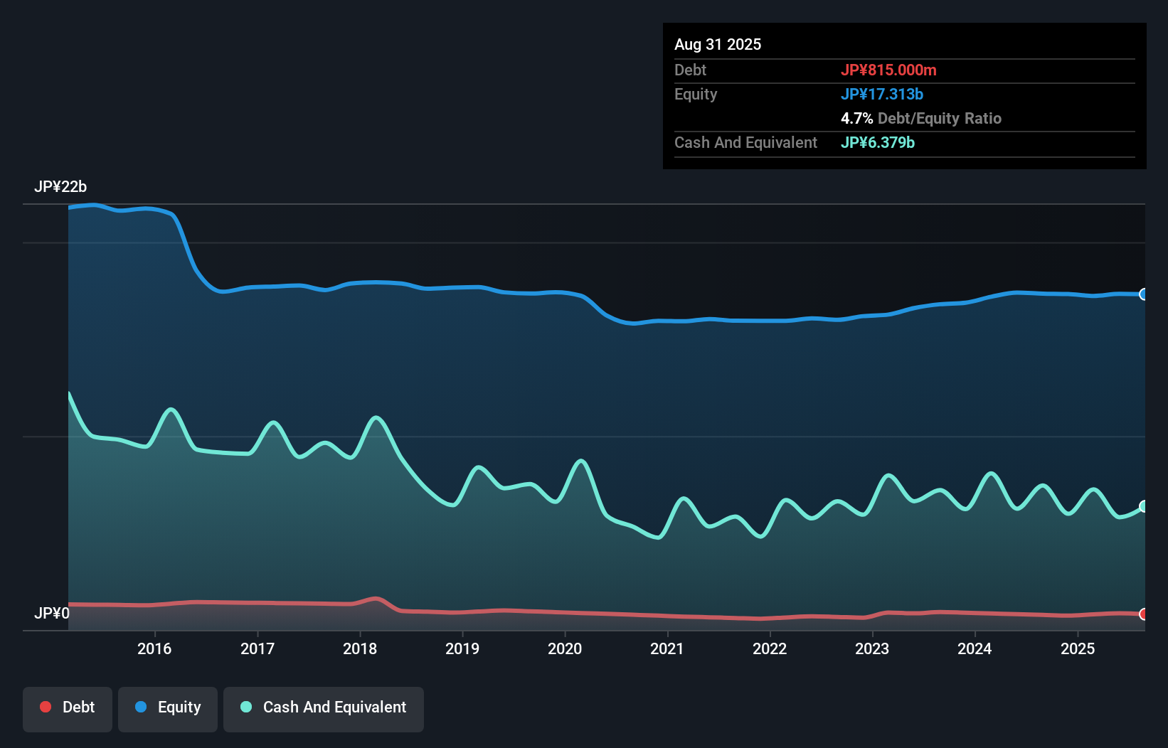 debt-equity-history-analysis
