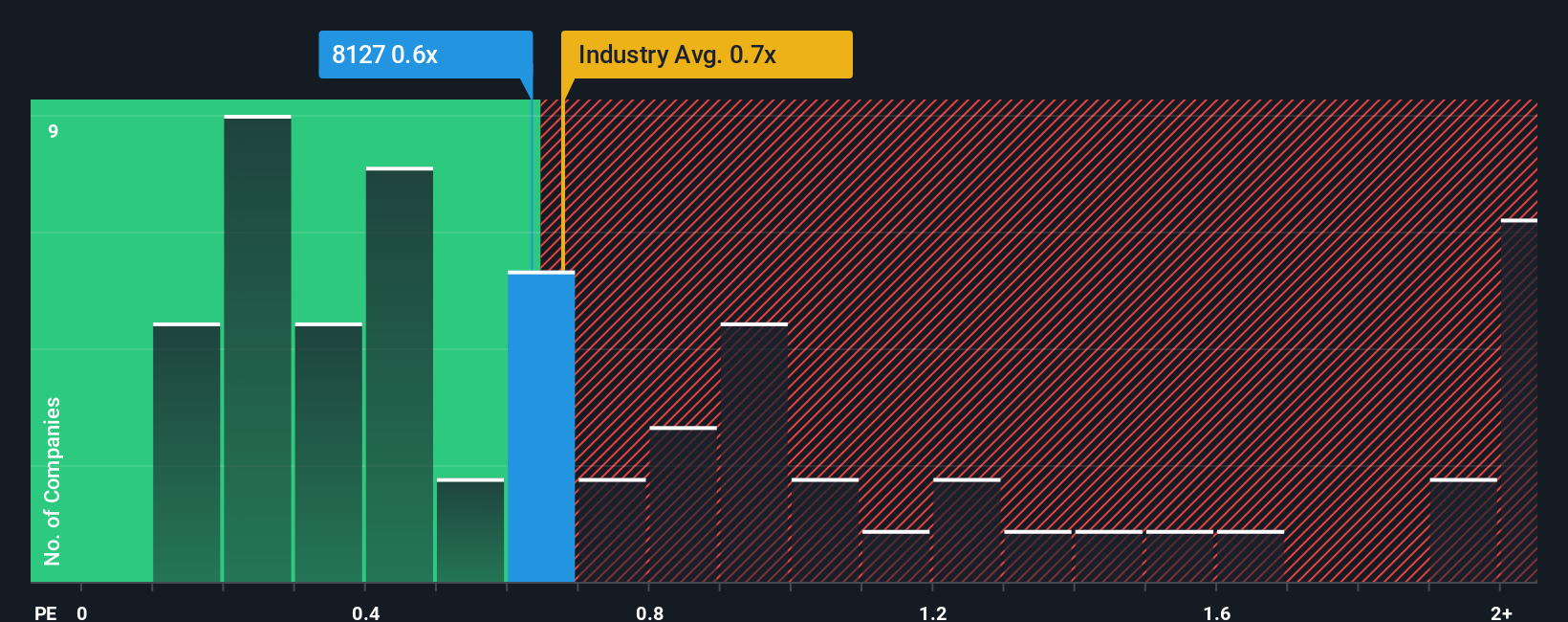 ps-multiple-vs-industry