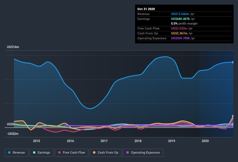 earnings-and-revenue-history