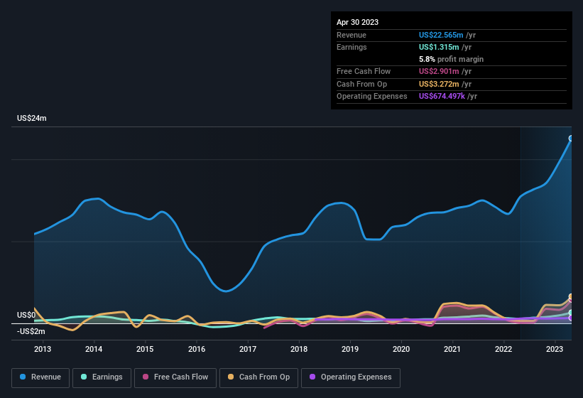 earnings-and-revenue-history