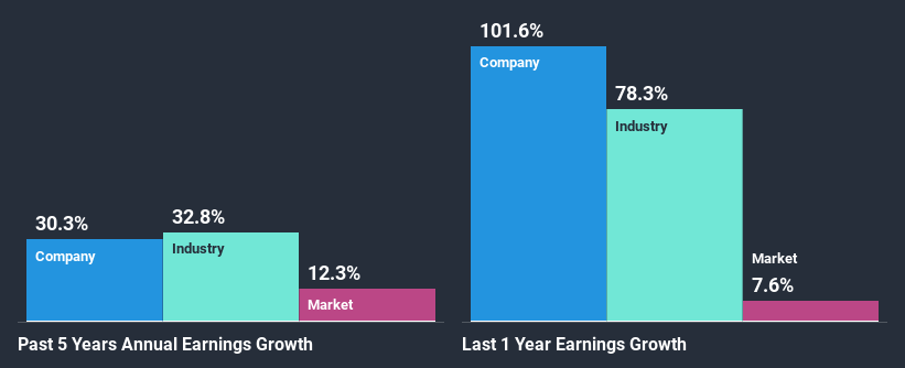 past-earnings-growth