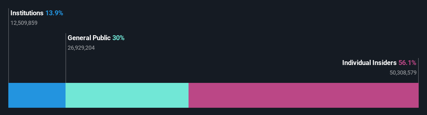 ownership-breakdown