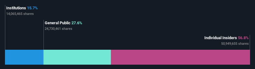 ownership-breakdown