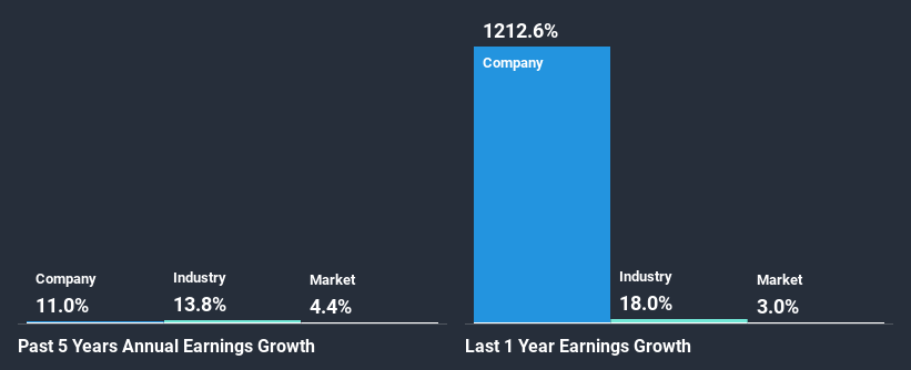 past-earnings-growth