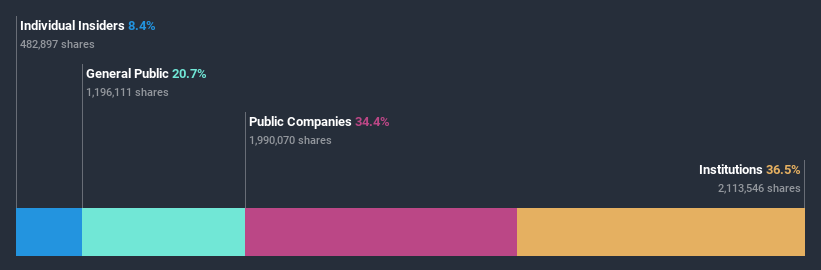 ownership-breakdown