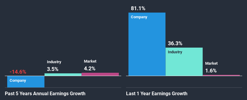 past-earnings-growth