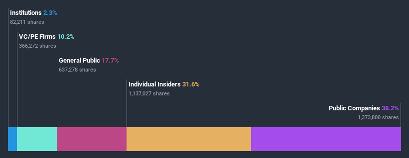 ownership-breakdown