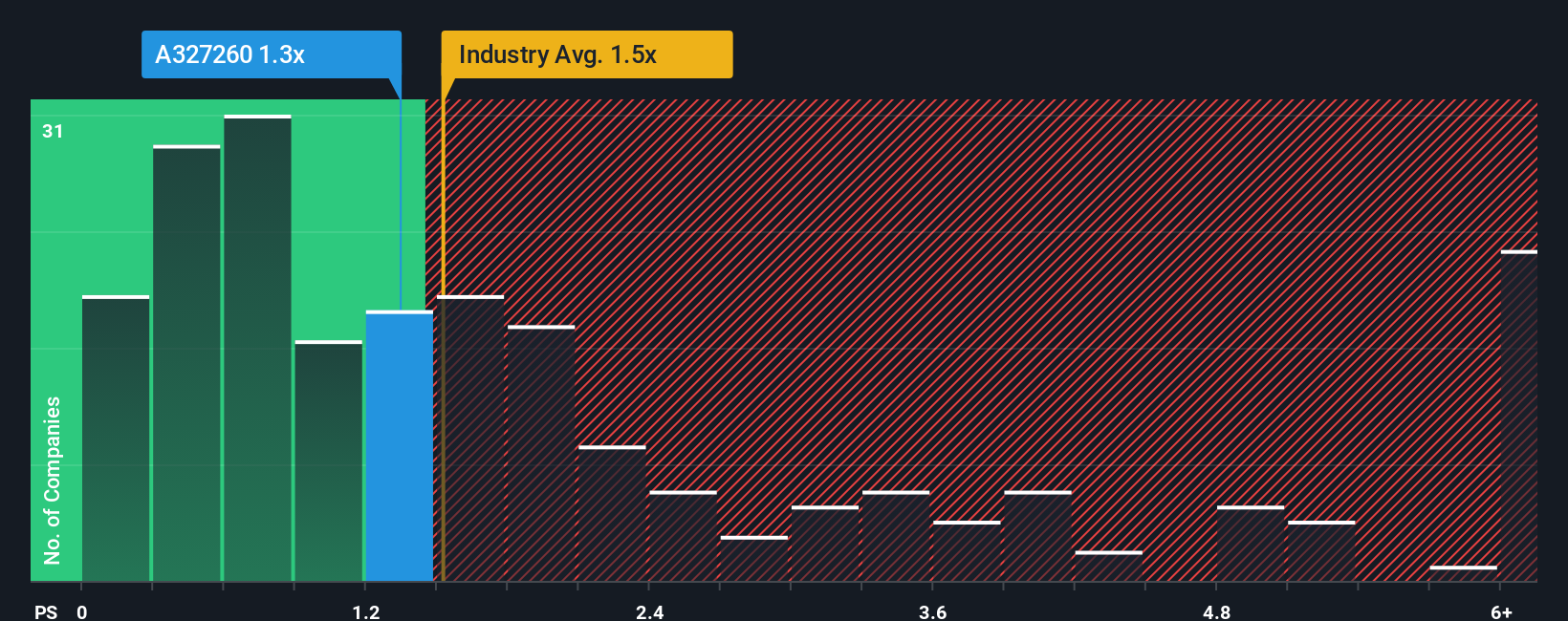 ps-multiple-vs-industry
