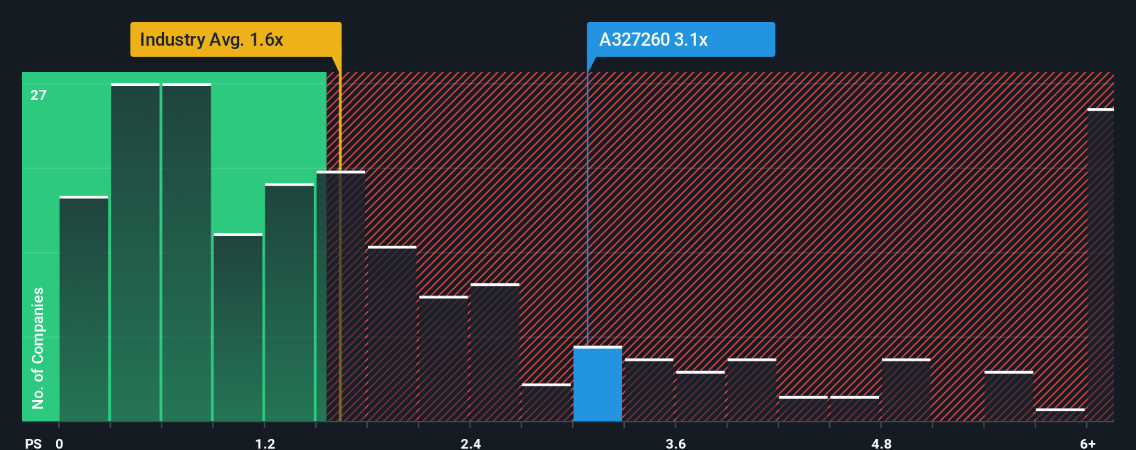 ps-multiple-vs-industry
