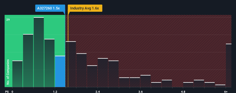 ps-multiple-vs-industry